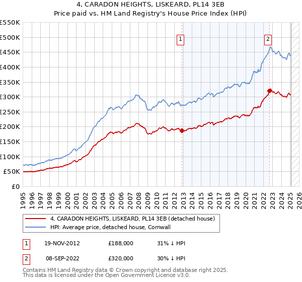 4, CARADON HEIGHTS, LISKEARD, PL14 3EB: Price paid vs HM Land Registry's House Price Index