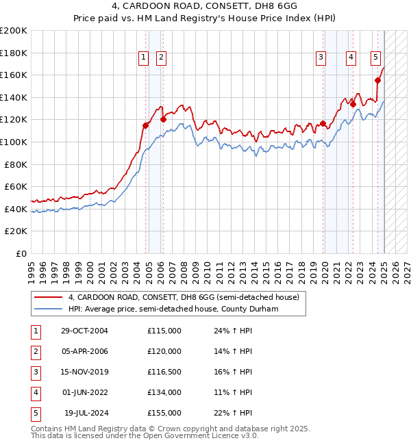 4, CARDOON ROAD, CONSETT, DH8 6GG: Price paid vs HM Land Registry's House Price Index