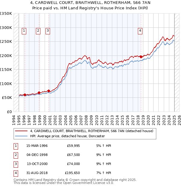 4, CARDWELL COURT, BRAITHWELL, ROTHERHAM, S66 7AN: Price paid vs HM Land Registry's House Price Index