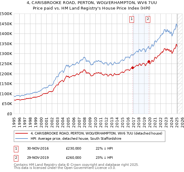4, CARISBROOKE ROAD, PERTON, WOLVERHAMPTON, WV6 7UU: Price paid vs HM Land Registry's House Price Index