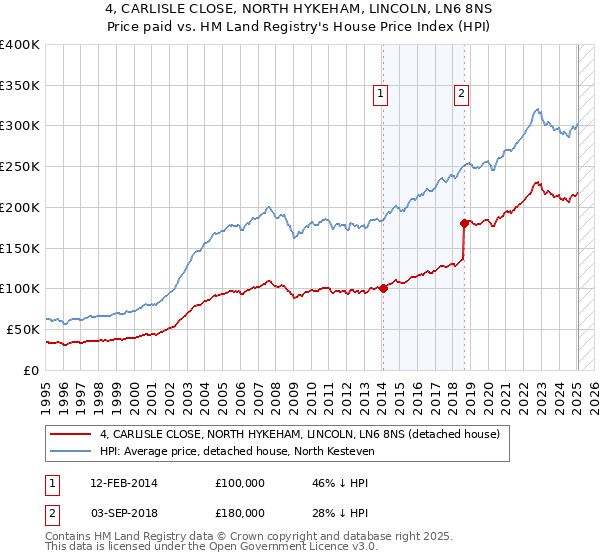 4, CARLISLE CLOSE, NORTH HYKEHAM, LINCOLN, LN6 8NS: Price paid vs HM Land Registry's House Price Index