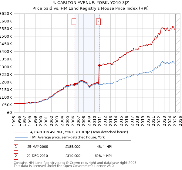4, CARLTON AVENUE, YORK, YO10 3JZ: Price paid vs HM Land Registry's House Price Index