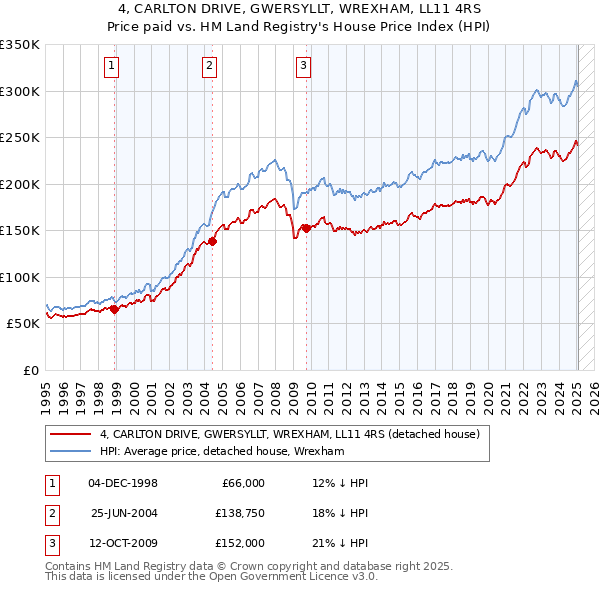 4, CARLTON DRIVE, GWERSYLLT, WREXHAM, LL11 4RS: Price paid vs HM Land Registry's House Price Index