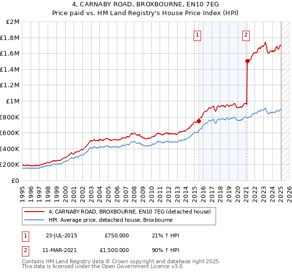 4, CARNABY ROAD, BROXBOURNE, EN10 7EG: Price paid vs HM Land Registry's House Price Index