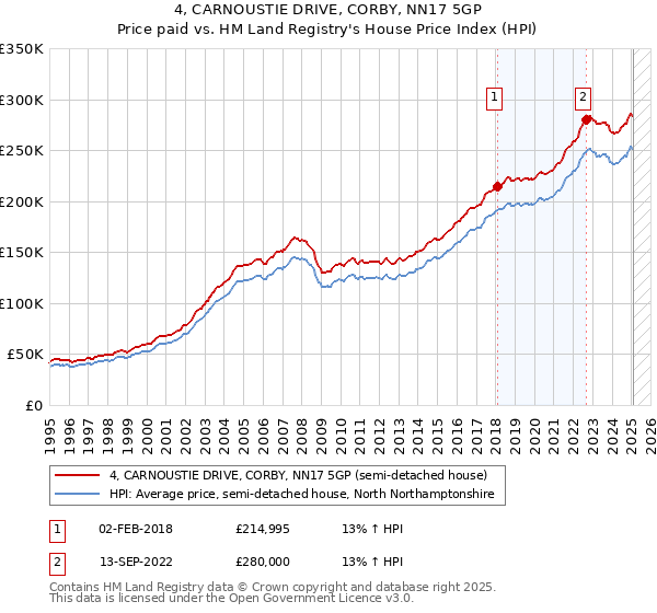 4, CARNOUSTIE DRIVE, CORBY, NN17 5GP: Price paid vs HM Land Registry's House Price Index