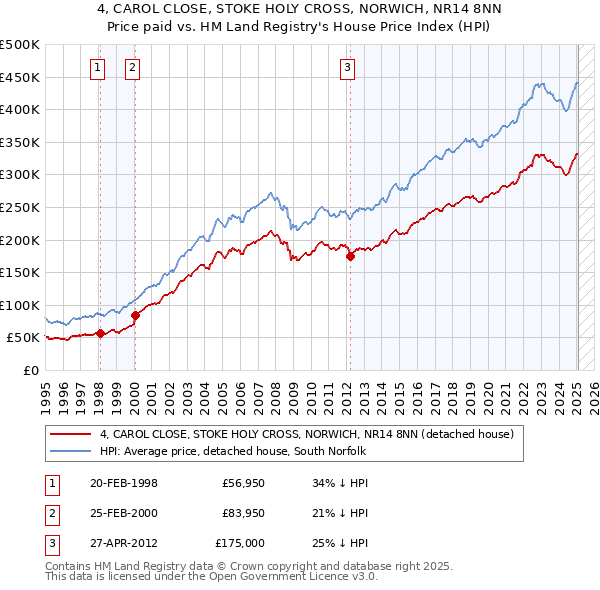 4, CAROL CLOSE, STOKE HOLY CROSS, NORWICH, NR14 8NN: Price paid vs HM Land Registry's House Price Index