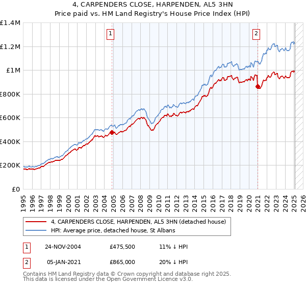 4, CARPENDERS CLOSE, HARPENDEN, AL5 3HN: Price paid vs HM Land Registry's House Price Index