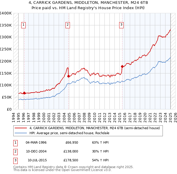 4, CARRICK GARDENS, MIDDLETON, MANCHESTER, M24 6TB: Price paid vs HM Land Registry's House Price Index