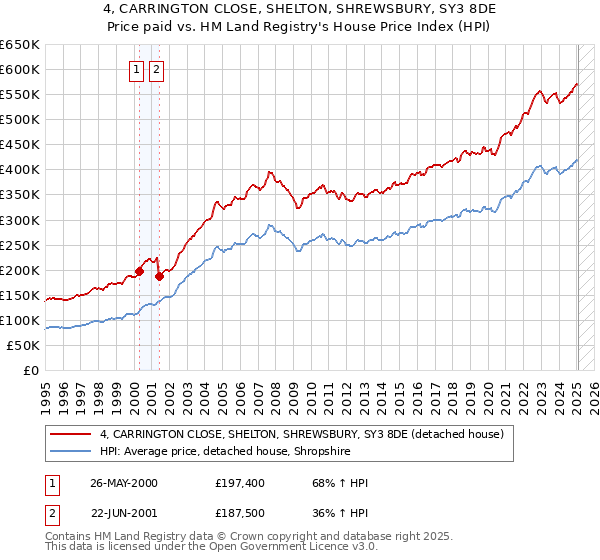 4, CARRINGTON CLOSE, SHELTON, SHREWSBURY, SY3 8DE: Price paid vs HM Land Registry's House Price Index