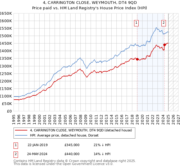 4, CARRINGTON CLOSE, WEYMOUTH, DT4 9QD: Price paid vs HM Land Registry's House Price Index