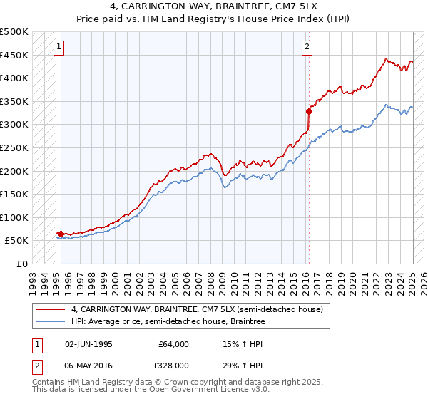 4, CARRINGTON WAY, BRAINTREE, CM7 5LX: Price paid vs HM Land Registry's House Price Index
