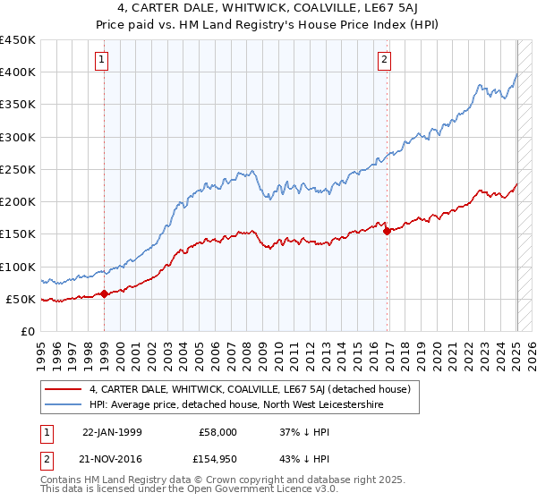 4, CARTER DALE, WHITWICK, COALVILLE, LE67 5AJ: Price paid vs HM Land Registry's House Price Index