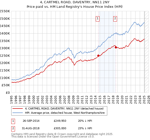 4, CARTMEL ROAD, DAVENTRY, NN11 2NY: Price paid vs HM Land Registry's House Price Index