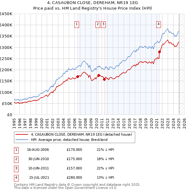 4, CASAUBON CLOSE, DEREHAM, NR19 1EG: Price paid vs HM Land Registry's House Price Index