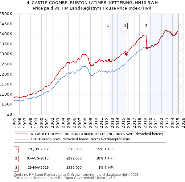 4, CASTLE COOMBE, BURTON LATIMER, KETTERING, NN15 5WH: Price paid vs HM Land Registry's House Price Index