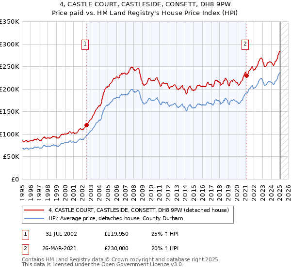 4, CASTLE COURT, CASTLESIDE, CONSETT, DH8 9PW: Price paid vs HM Land Registry's House Price Index