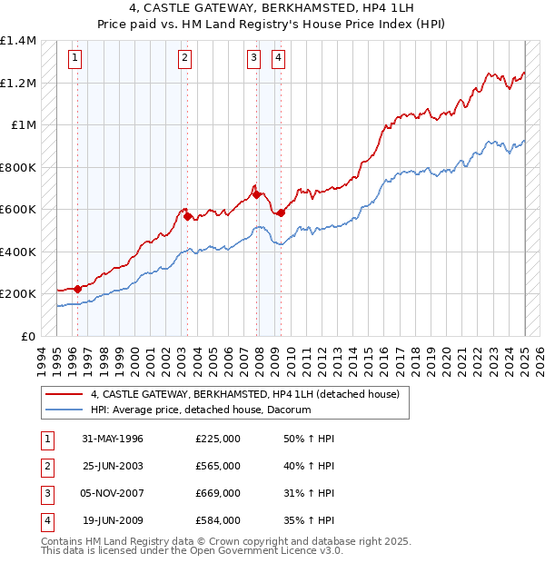 4, CASTLE GATEWAY, BERKHAMSTED, HP4 1LH: Price paid vs HM Land Registry's House Price Index