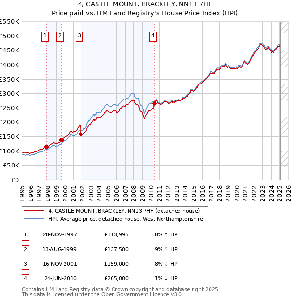 4, CASTLE MOUNT, BRACKLEY, NN13 7HF: Price paid vs HM Land Registry's House Price Index