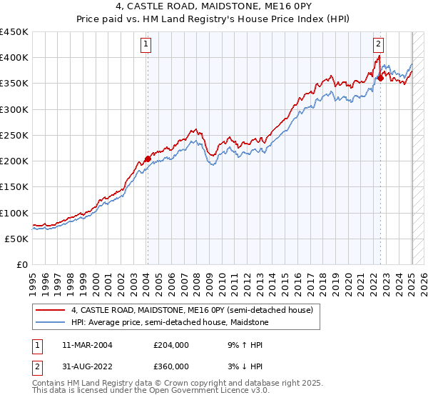4, CASTLE ROAD, MAIDSTONE, ME16 0PY: Price paid vs HM Land Registry's House Price Index