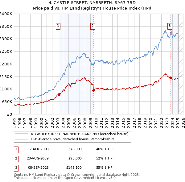 4, CASTLE STREET, NARBERTH, SA67 7BD: Price paid vs HM Land Registry's House Price Index