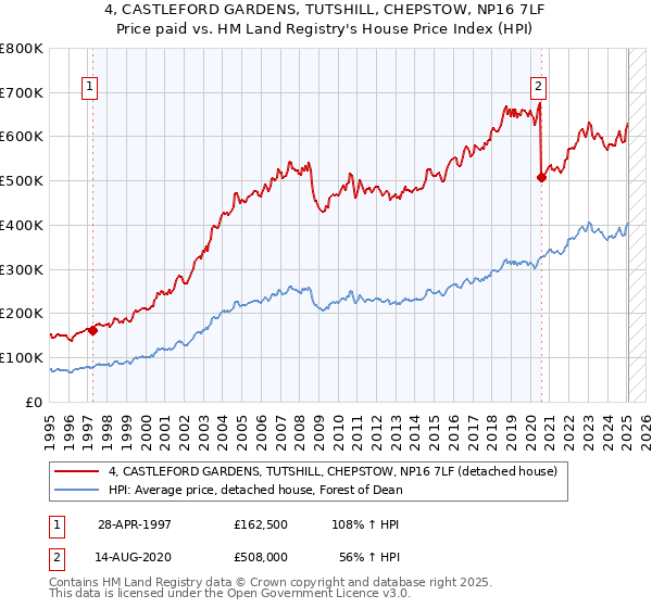 4, CASTLEFORD GARDENS, TUTSHILL, CHEPSTOW, NP16 7LF: Price paid vs HM Land Registry's House Price Index