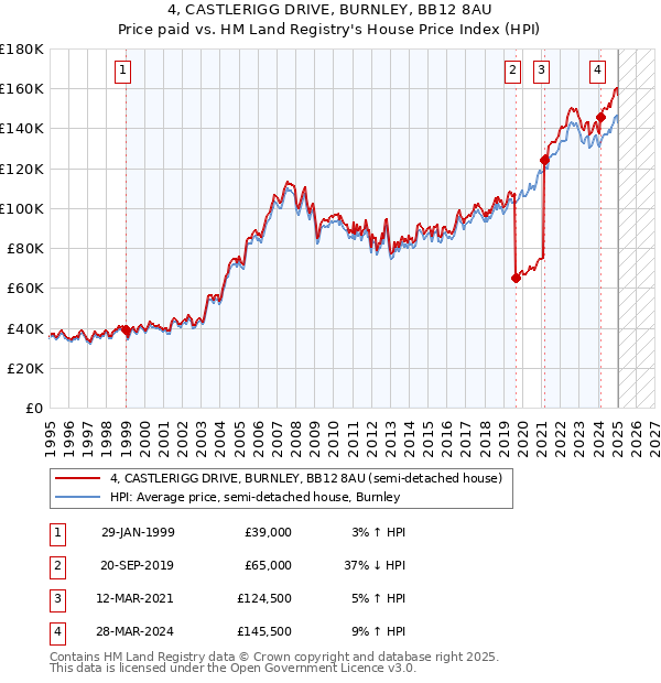 4, CASTLERIGG DRIVE, BURNLEY, BB12 8AU: Price paid vs HM Land Registry's House Price Index