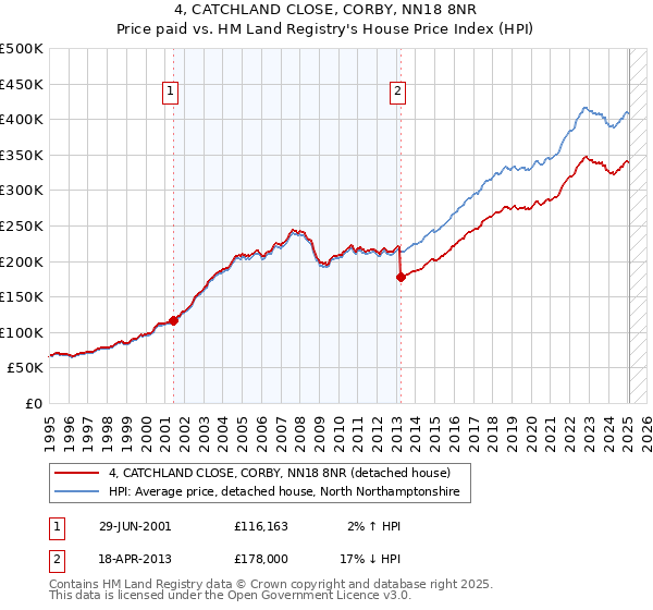 4, CATCHLAND CLOSE, CORBY, NN18 8NR: Price paid vs HM Land Registry's House Price Index