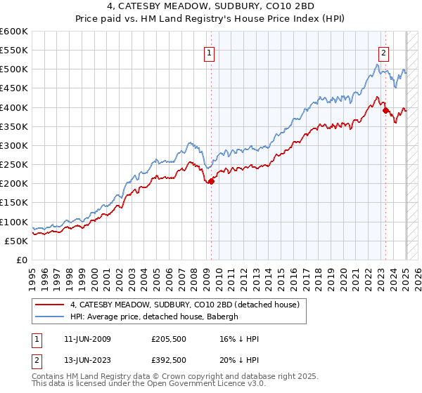 4, CATESBY MEADOW, SUDBURY, CO10 2BD: Price paid vs HM Land Registry's House Price Index