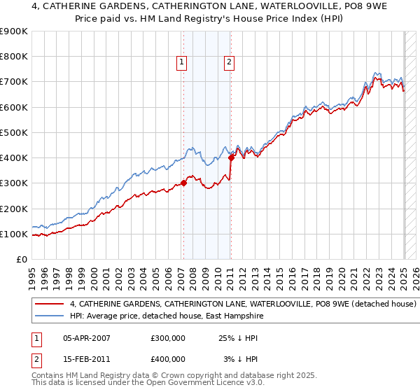 4, CATHERINE GARDENS, CATHERINGTON LANE, WATERLOOVILLE, PO8 9WE: Price paid vs HM Land Registry's House Price Index