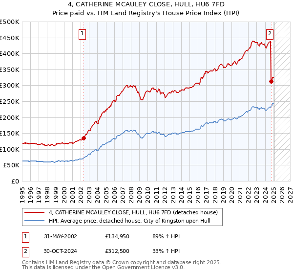 4, CATHERINE MCAULEY CLOSE, HULL, HU6 7FD: Price paid vs HM Land Registry's House Price Index