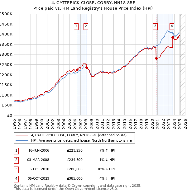 4, CATTERICK CLOSE, CORBY, NN18 8RE: Price paid vs HM Land Registry's House Price Index