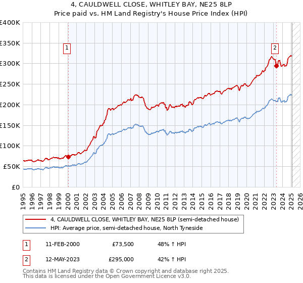 4, CAULDWELL CLOSE, WHITLEY BAY, NE25 8LP: Price paid vs HM Land Registry's House Price Index