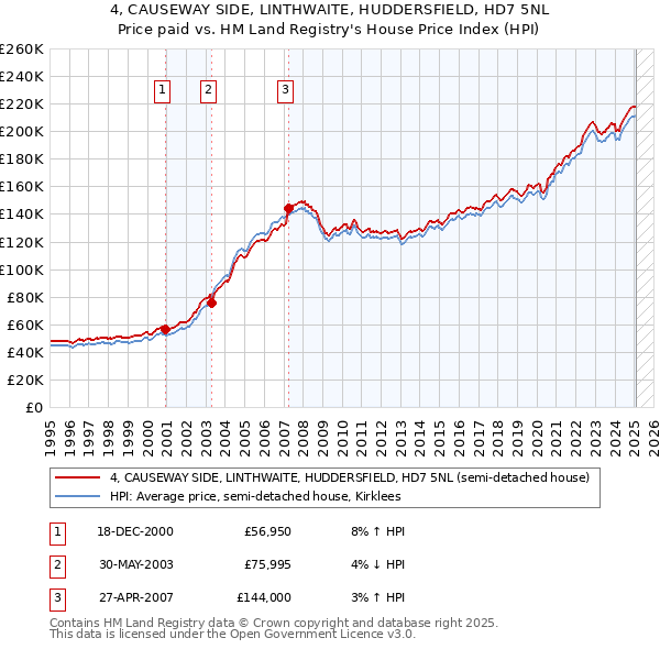 4, CAUSEWAY SIDE, LINTHWAITE, HUDDERSFIELD, HD7 5NL: Price paid vs HM Land Registry's House Price Index