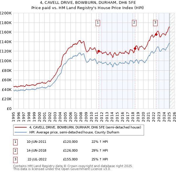 4, CAVELL DRIVE, BOWBURN, DURHAM, DH6 5FE: Price paid vs HM Land Registry's House Price Index