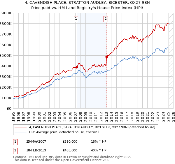 4, CAVENDISH PLACE, STRATTON AUDLEY, BICESTER, OX27 9BN: Price paid vs HM Land Registry's House Price Index