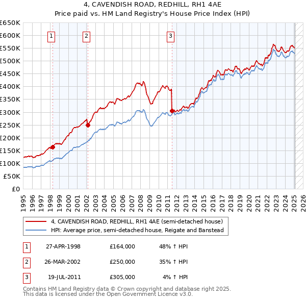 4, CAVENDISH ROAD, REDHILL, RH1 4AE: Price paid vs HM Land Registry's House Price Index