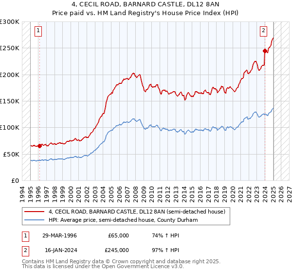 4, CECIL ROAD, BARNARD CASTLE, DL12 8AN: Price paid vs HM Land Registry's House Price Index