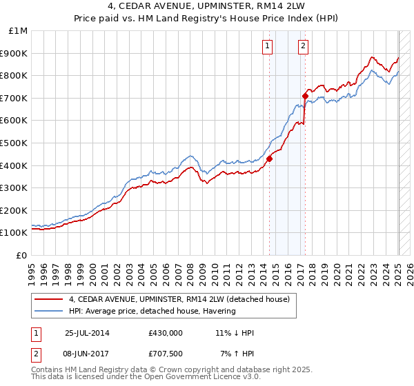 4, CEDAR AVENUE, UPMINSTER, RM14 2LW: Price paid vs HM Land Registry's House Price Index