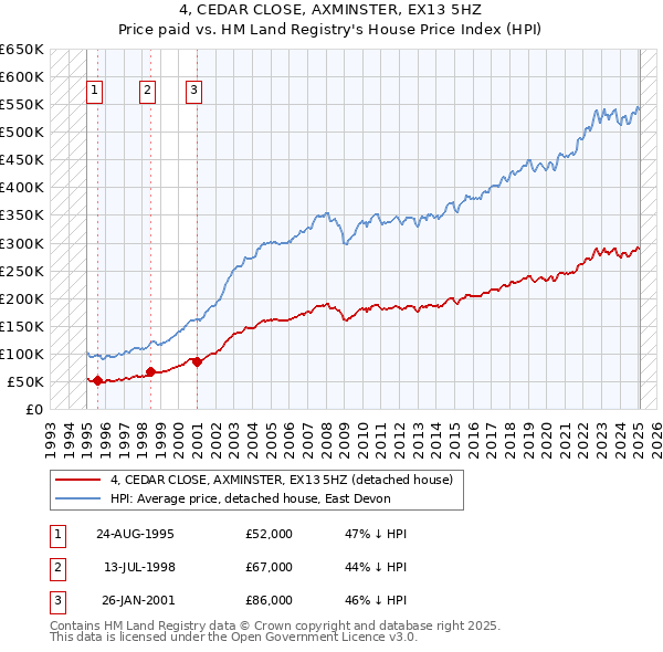 4, CEDAR CLOSE, AXMINSTER, EX13 5HZ: Price paid vs HM Land Registry's House Price Index