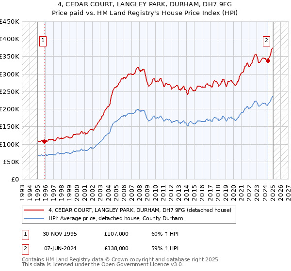 4, CEDAR COURT, LANGLEY PARK, DURHAM, DH7 9FG: Price paid vs HM Land Registry's House Price Index