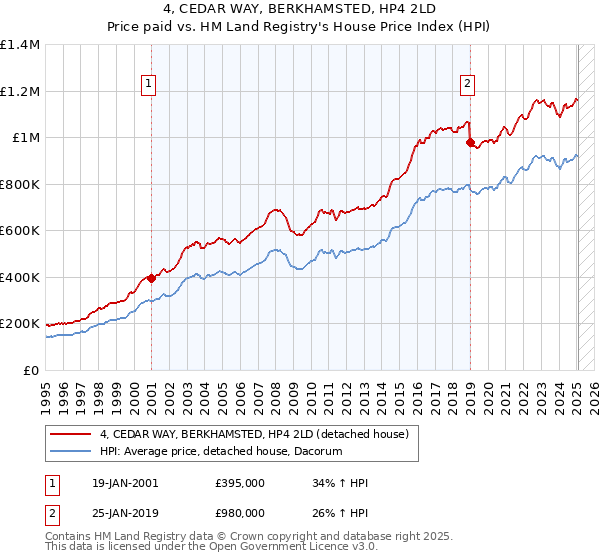 4, CEDAR WAY, BERKHAMSTED, HP4 2LD: Price paid vs HM Land Registry's House Price Index