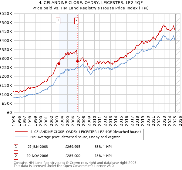 4, CELANDINE CLOSE, OADBY, LEICESTER, LE2 4QF: Price paid vs HM Land Registry's House Price Index