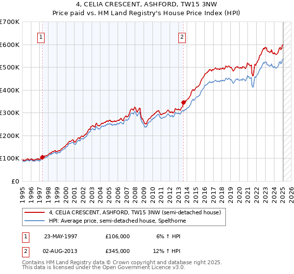 4, CELIA CRESCENT, ASHFORD, TW15 3NW: Price paid vs HM Land Registry's House Price Index