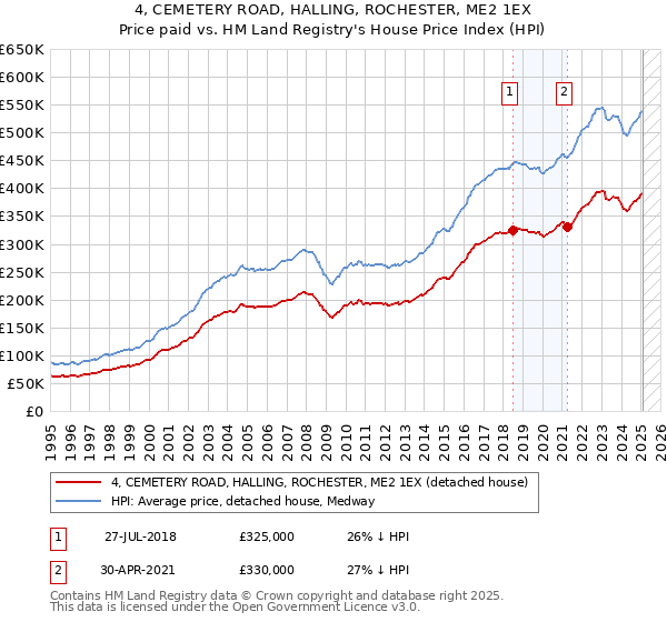 4, CEMETERY ROAD, HALLING, ROCHESTER, ME2 1EX: Price paid vs HM Land Registry's House Price Index