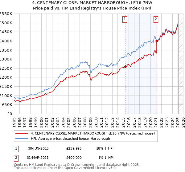 4, CENTENARY CLOSE, MARKET HARBOROUGH, LE16 7NW: Price paid vs HM Land Registry's House Price Index