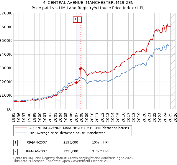 4, CENTRAL AVENUE, MANCHESTER, M19 2EN: Price paid vs HM Land Registry's House Price Index