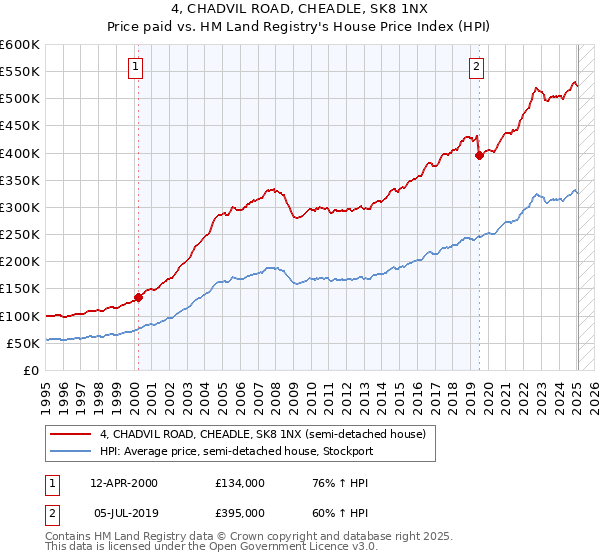 4, CHADVIL ROAD, CHEADLE, SK8 1NX: Price paid vs HM Land Registry's House Price Index