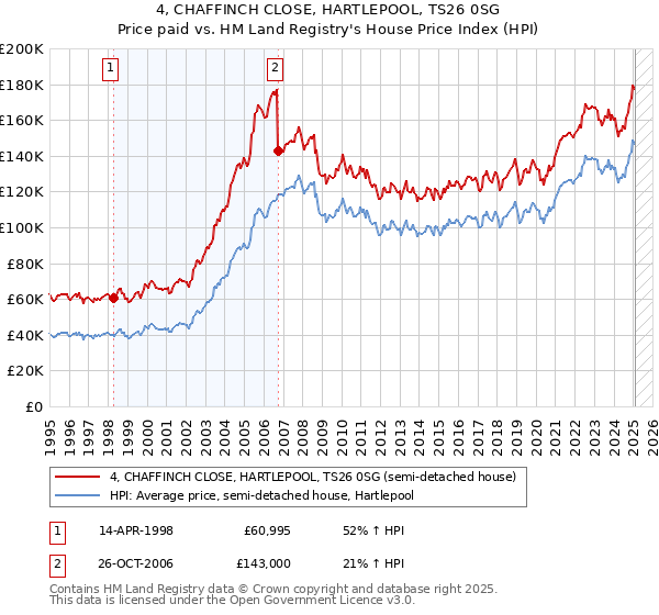 4, CHAFFINCH CLOSE, HARTLEPOOL, TS26 0SG: Price paid vs HM Land Registry's House Price Index