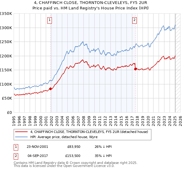 4, CHAFFINCH CLOSE, THORNTON-CLEVELEYS, FY5 2UR: Price paid vs HM Land Registry's House Price Index