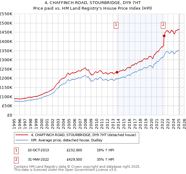 4, CHAFFINCH ROAD, STOURBRIDGE, DY9 7HT: Price paid vs HM Land Registry's House Price Index